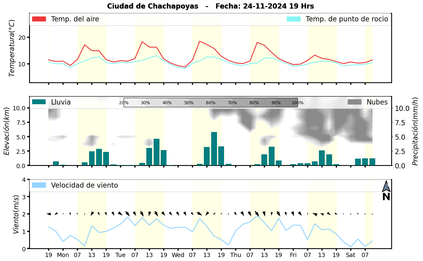 Meteorograma