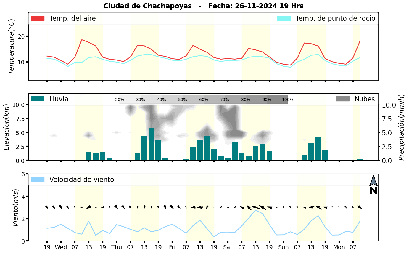Meteorograma