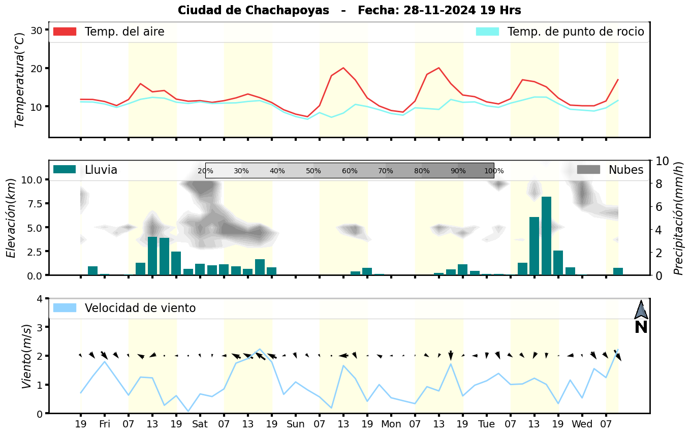 Meteorograma