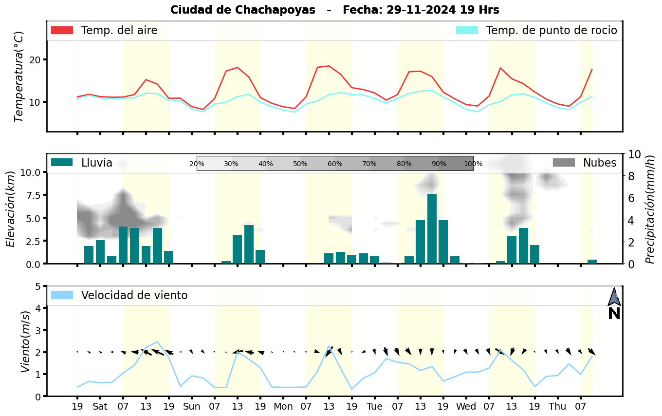 Meteorograma
