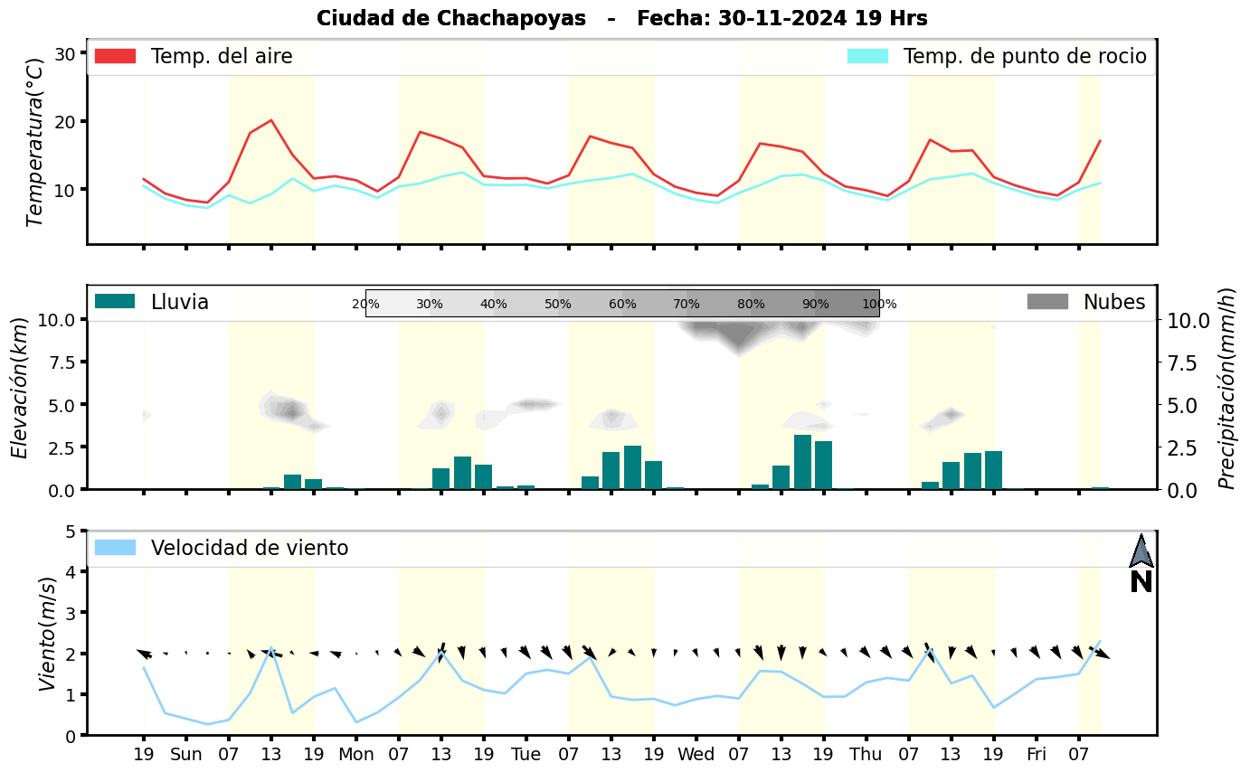Meteorograma