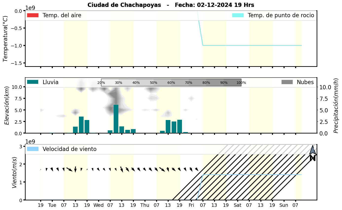 Meteorograma