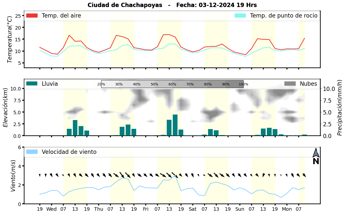 Meteorograma