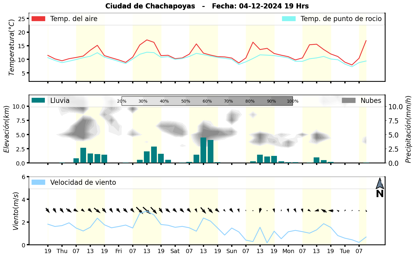Meteorograma