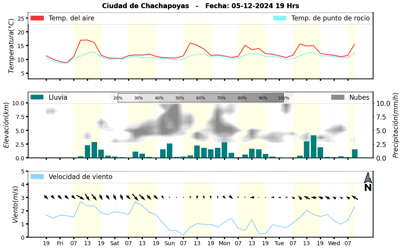 Meteorograma
