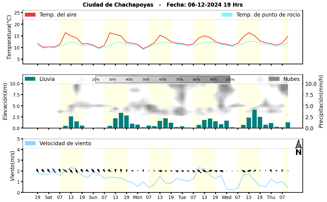 Meteorograma