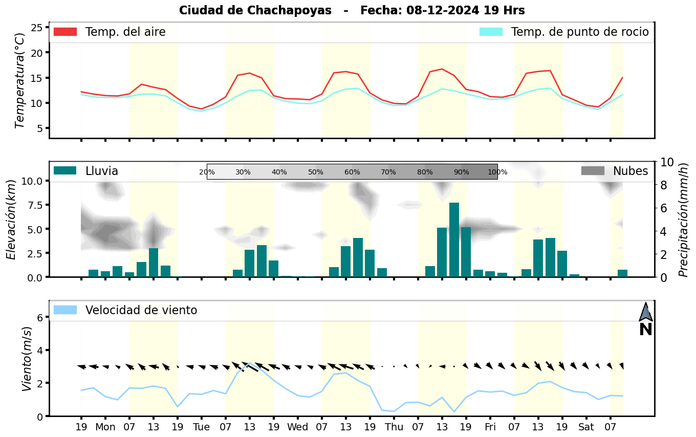 Meteorograma