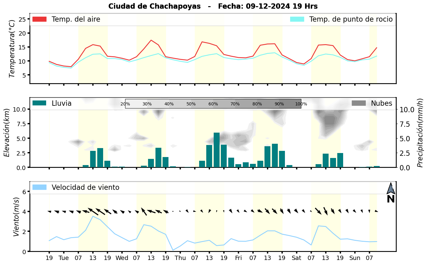 Meteorograma