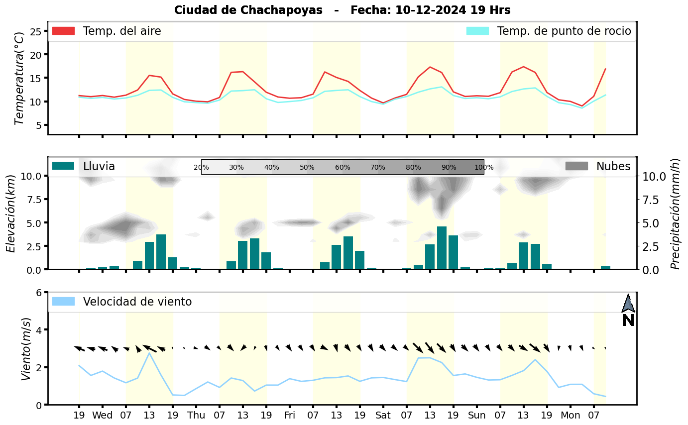Meteorograma
