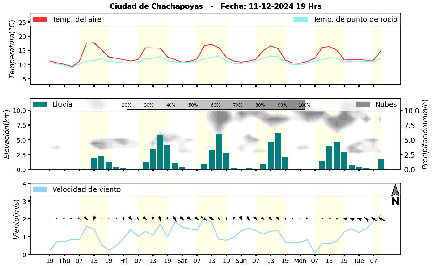 Meteorograma