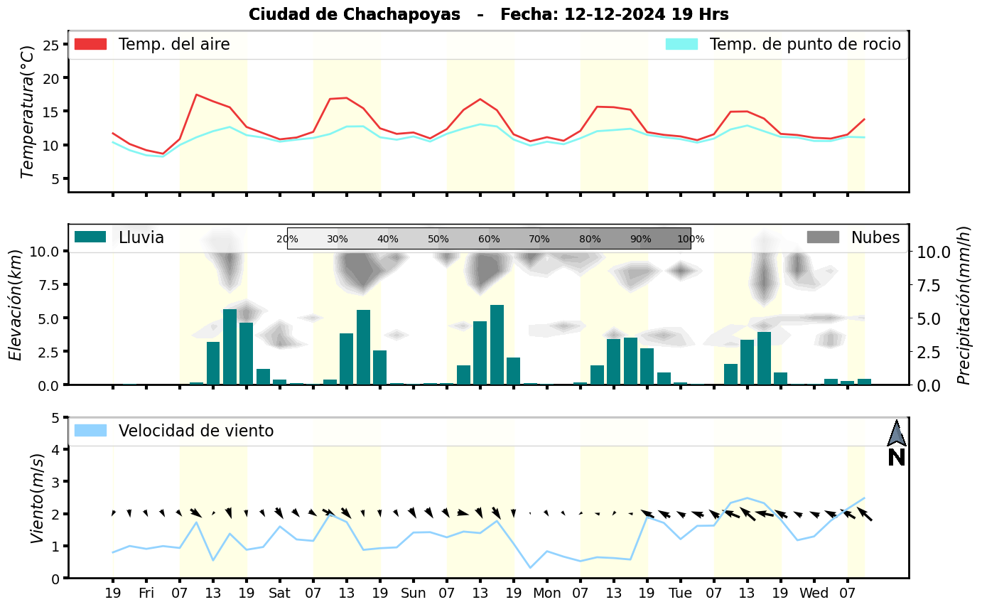 Meteorograma