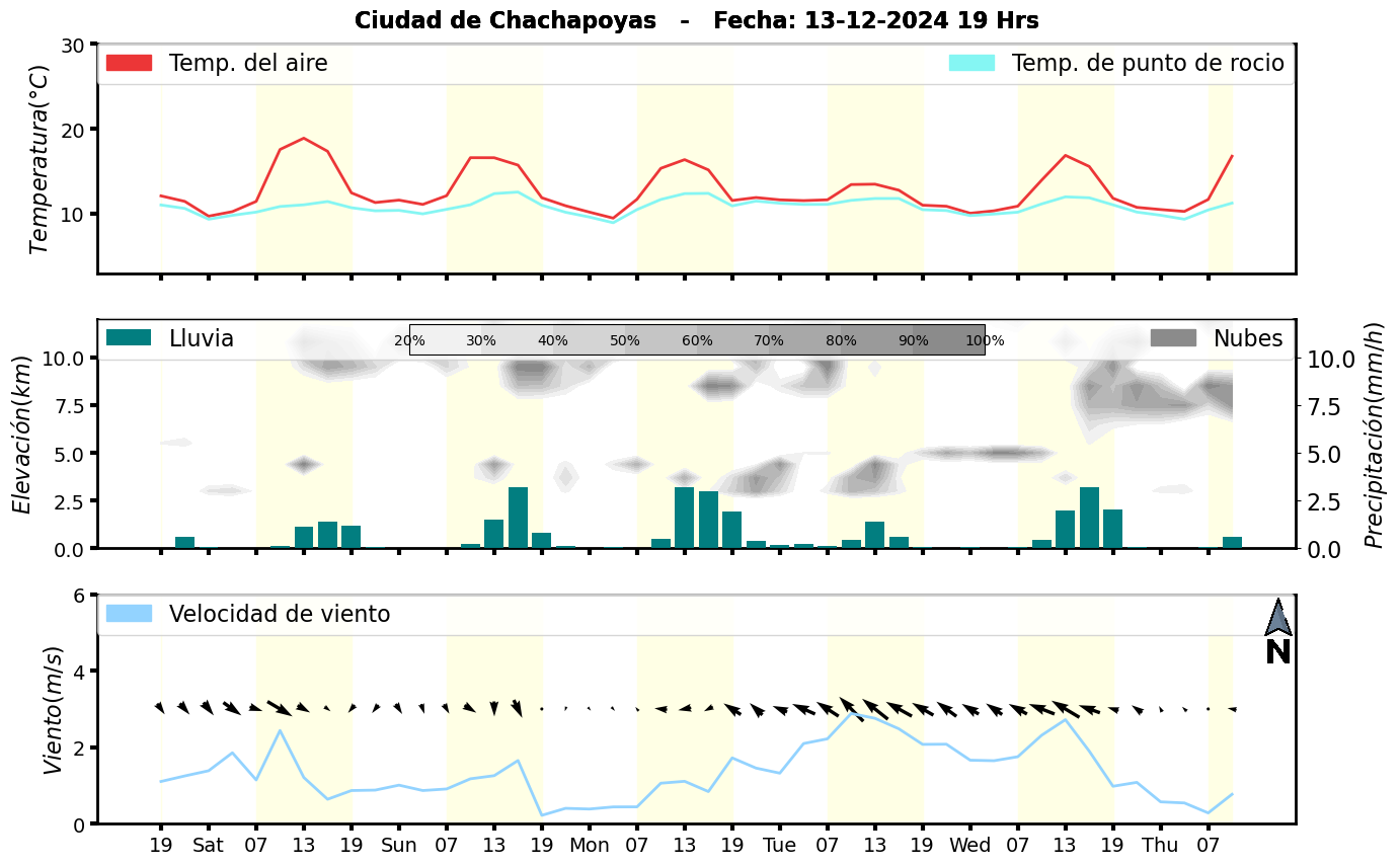 Meteorograma