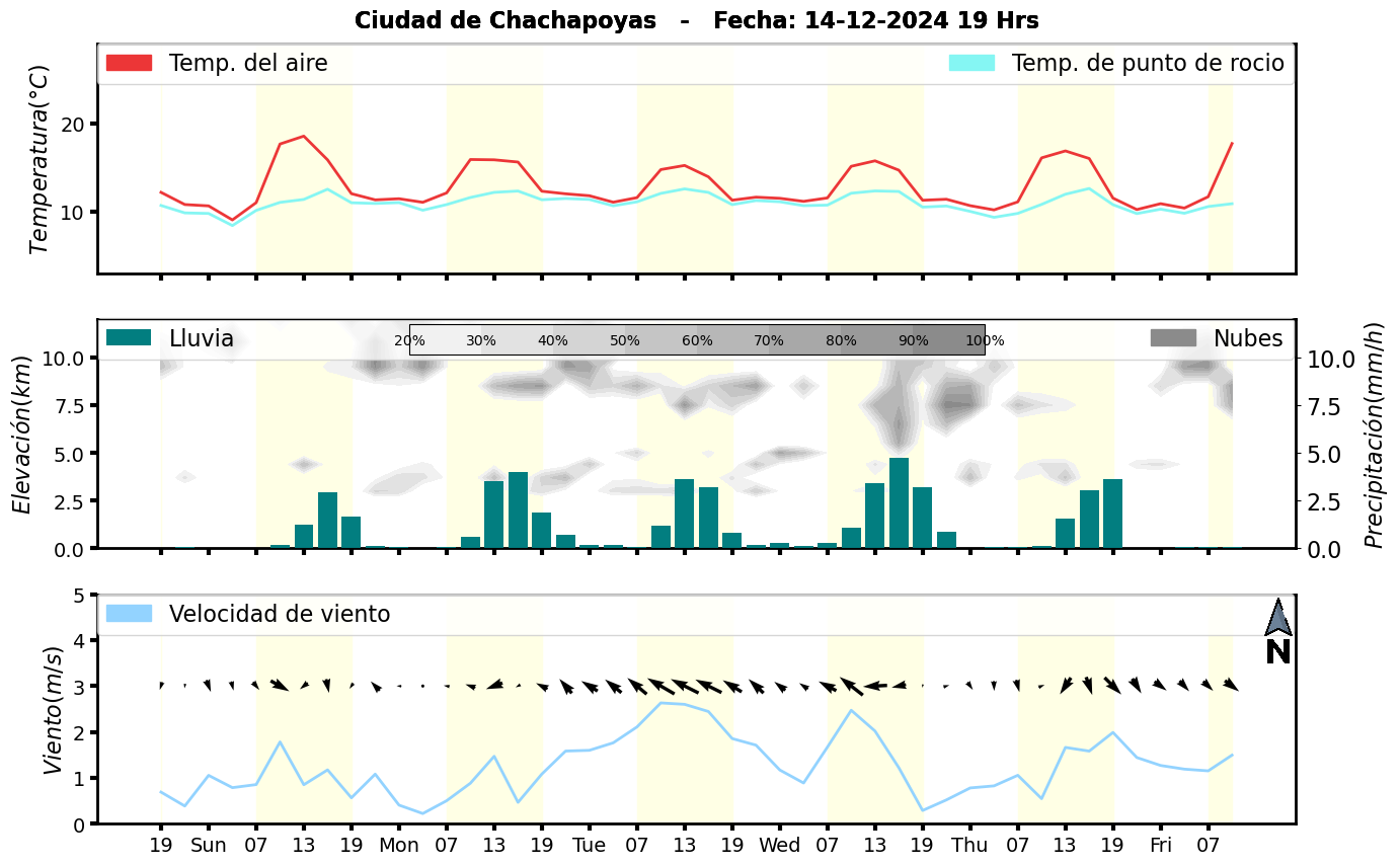 Meteorograma