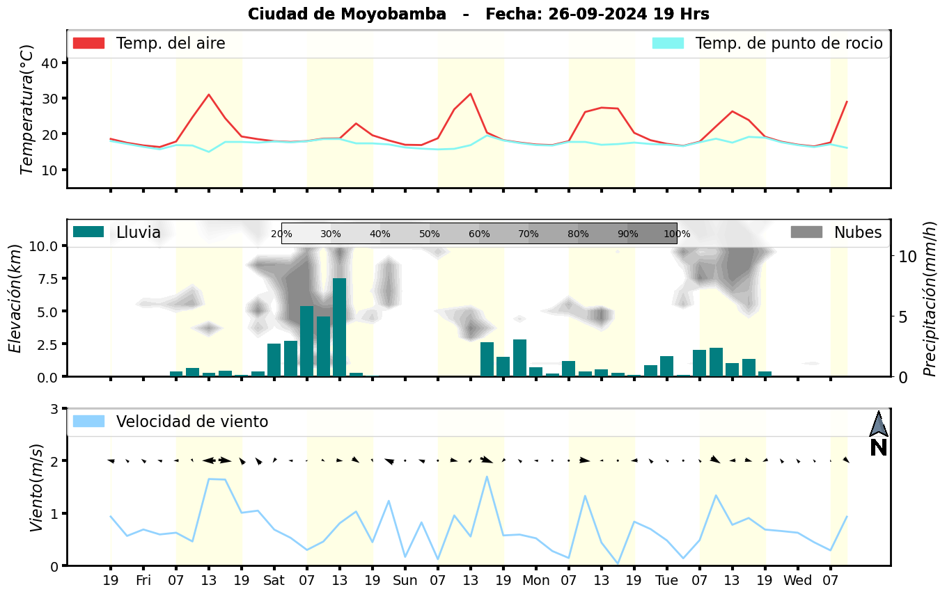 Meteorograma