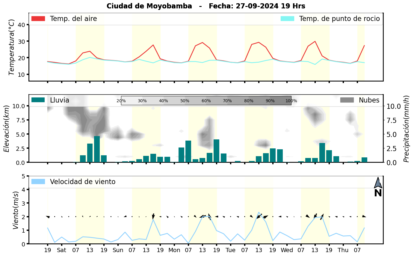 Meteorograma