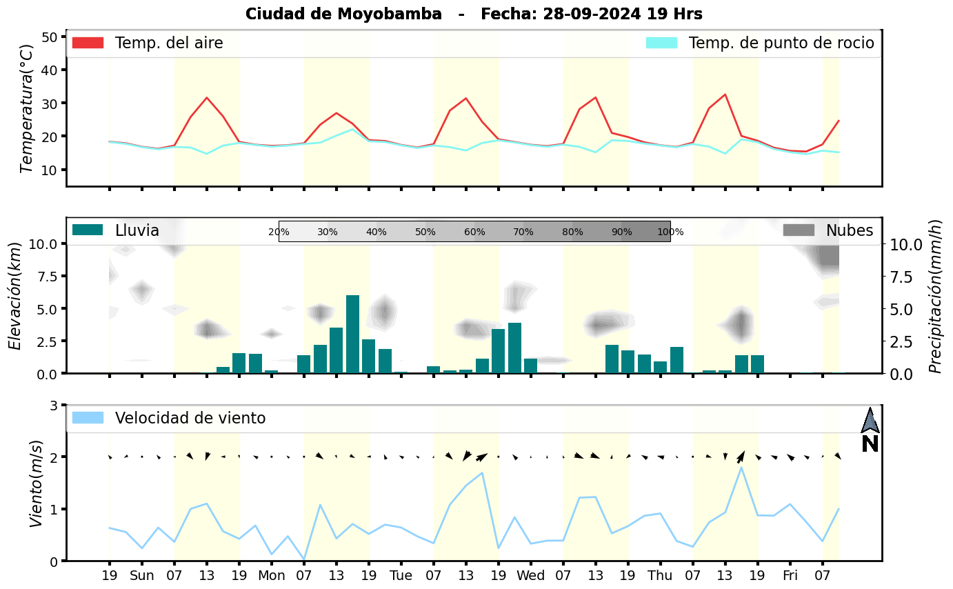 Meteorograma