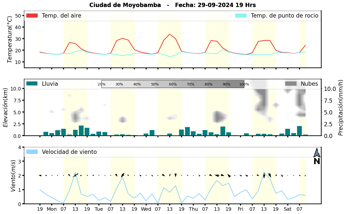 Meteorograma