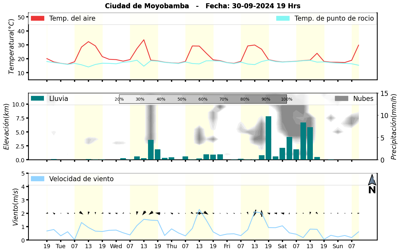 Meteorograma