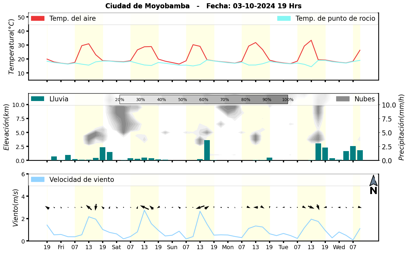 Meteorograma
