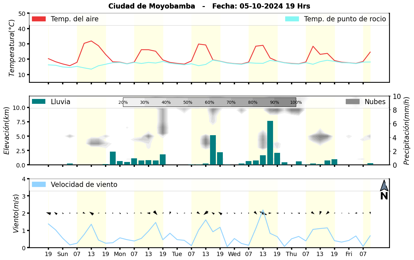 Meteorograma