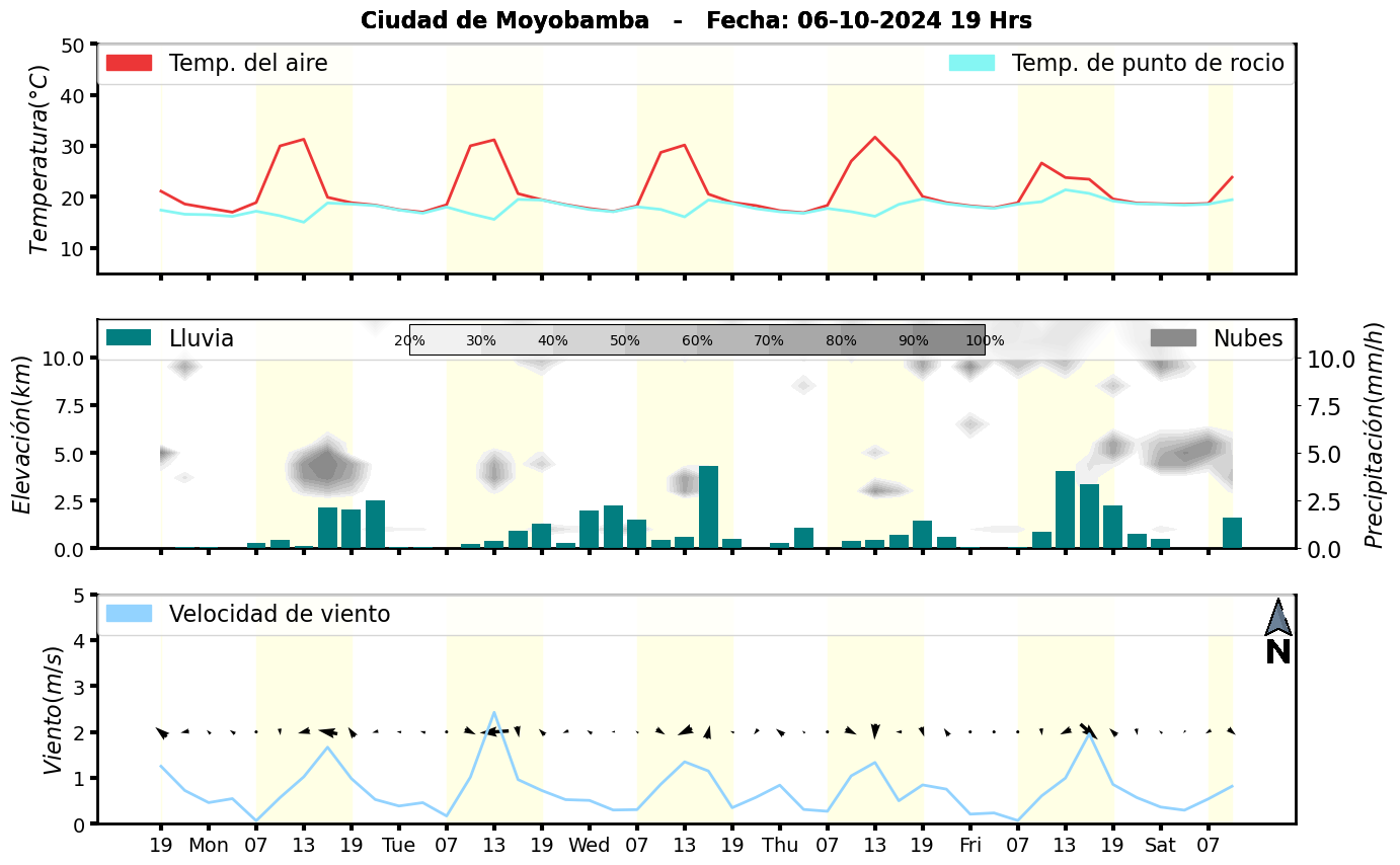 Meteorograma