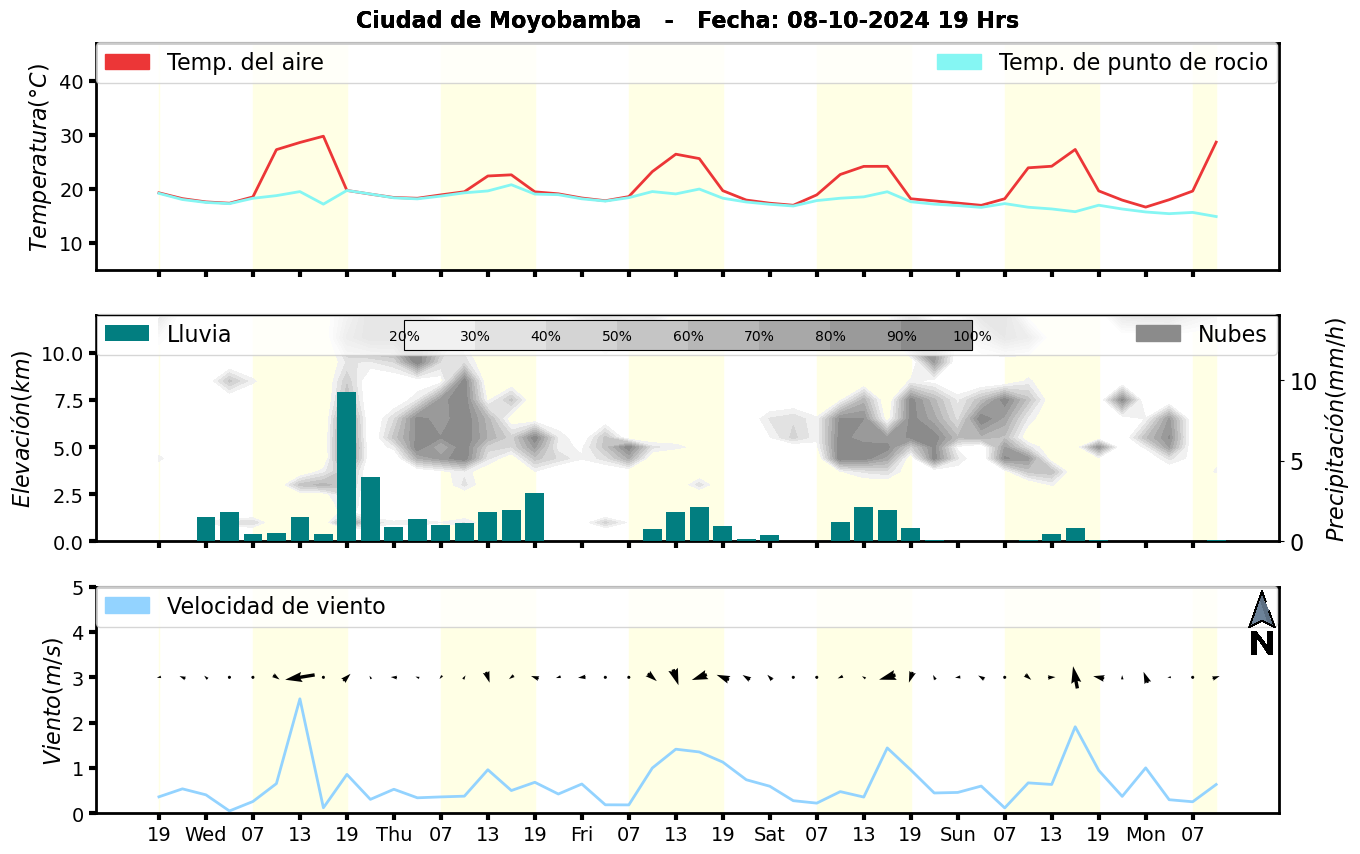 Meteorograma