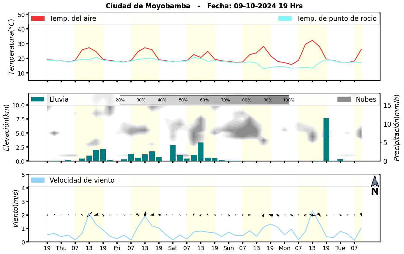 Meteorograma