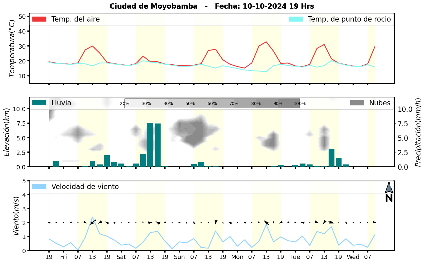 Meteorograma