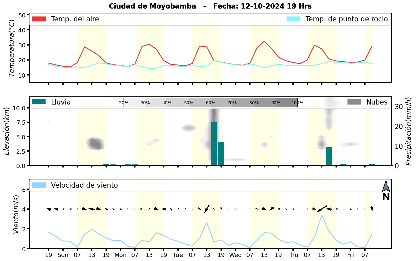 Meteorograma