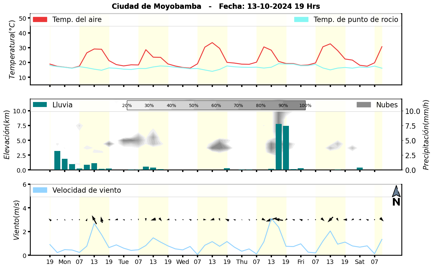 Meteorograma