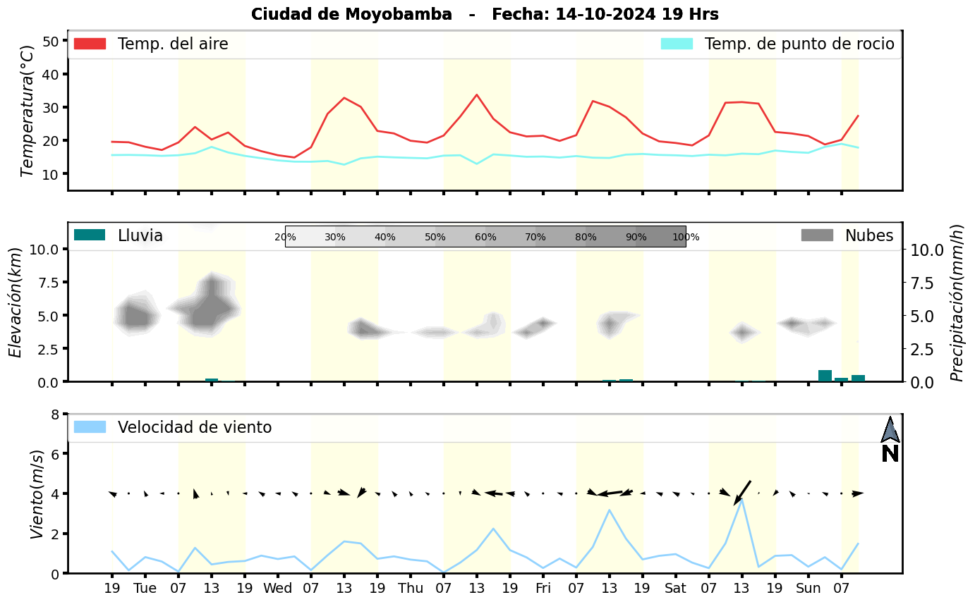 Meteorograma
