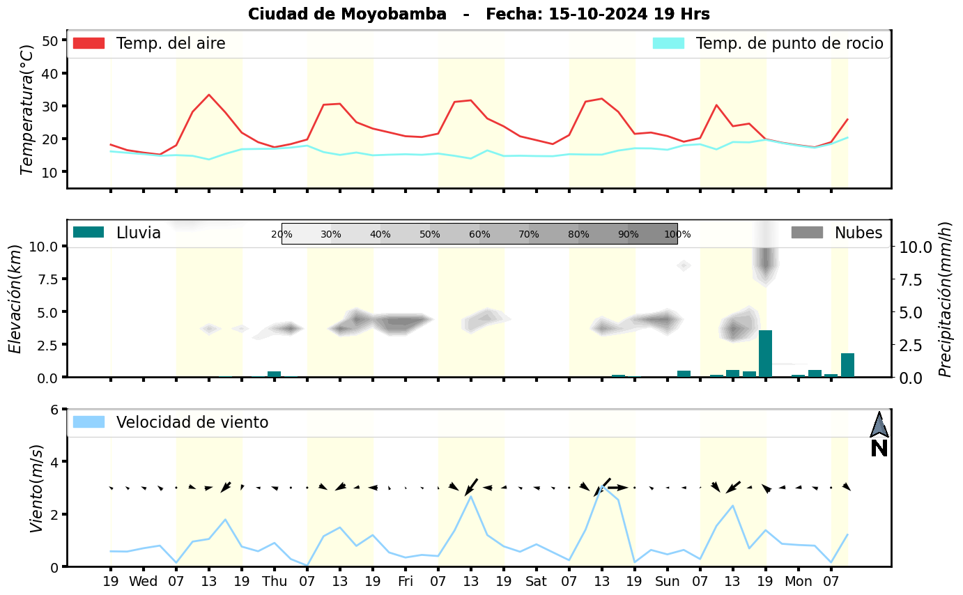 Meteorograma