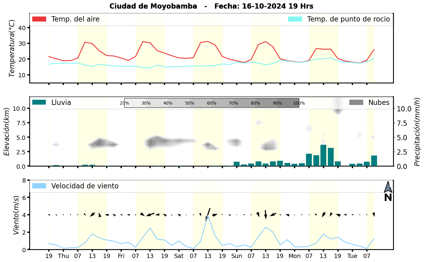 Meteorograma