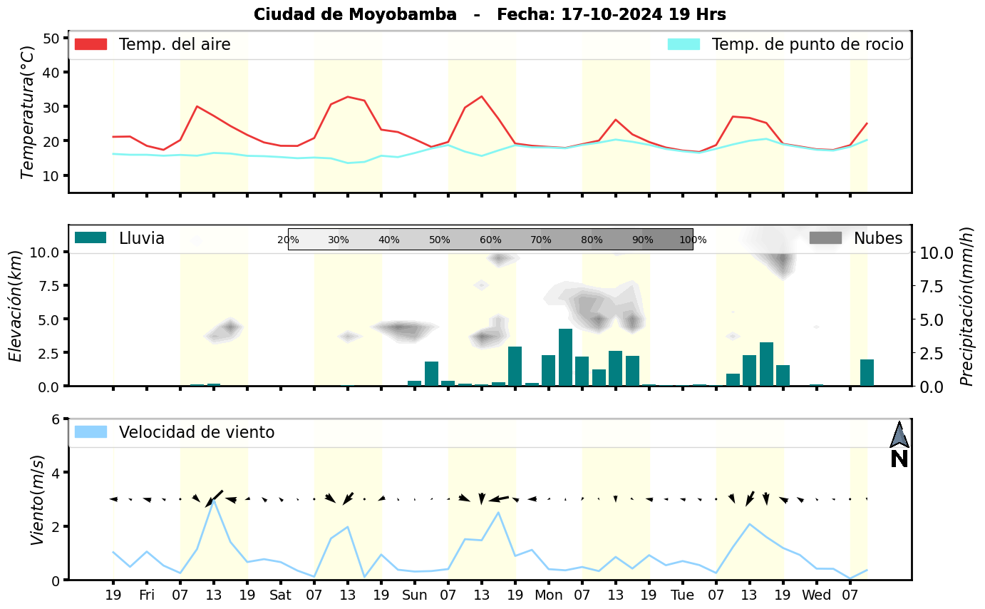 Meteorograma