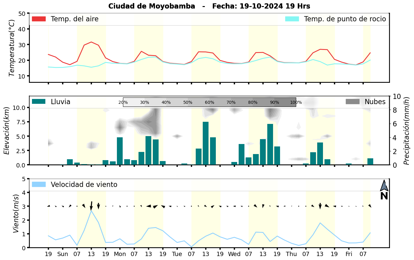 Meteorograma
