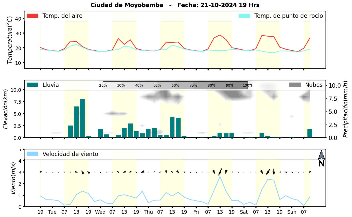 Meteorograma