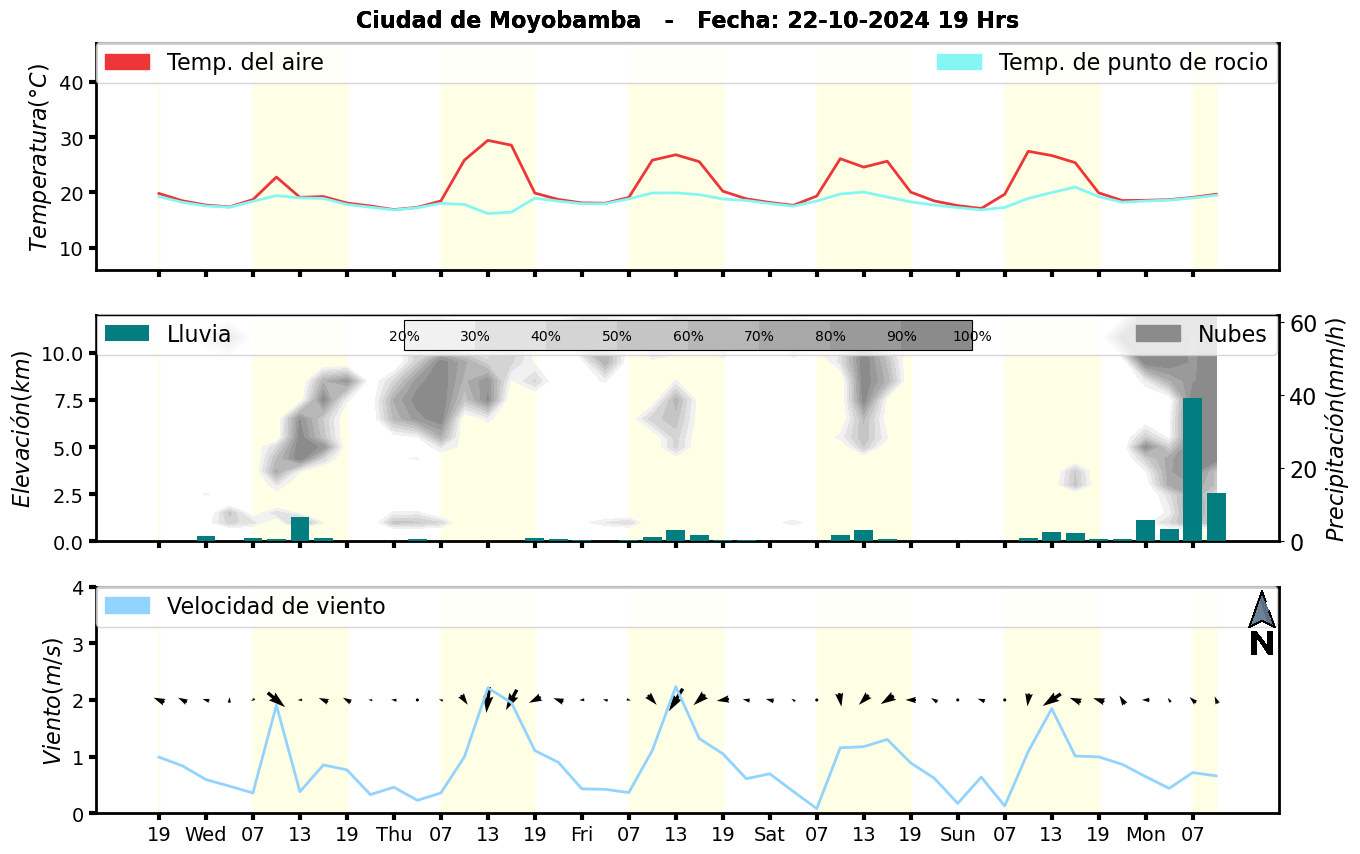 Meteorograma