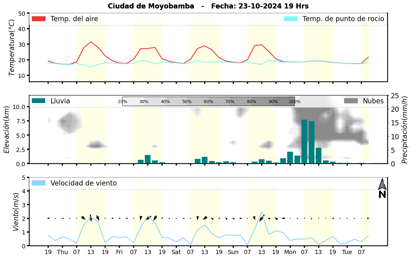 Meteorograma