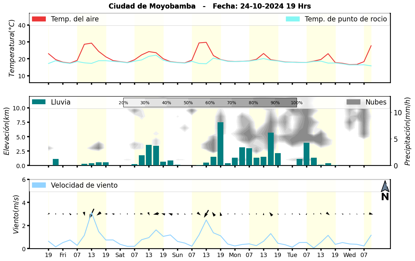 Meteorograma
