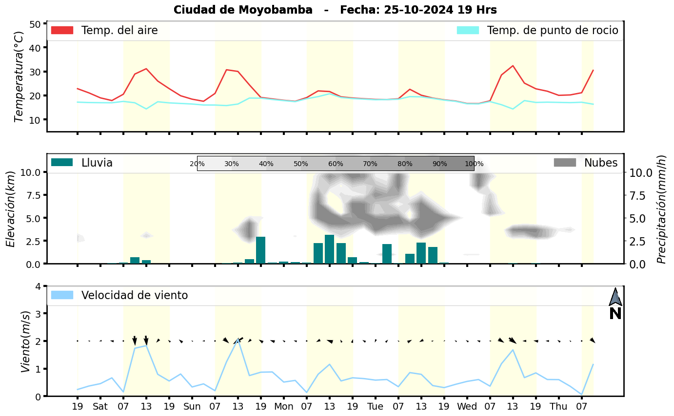 Meteorograma