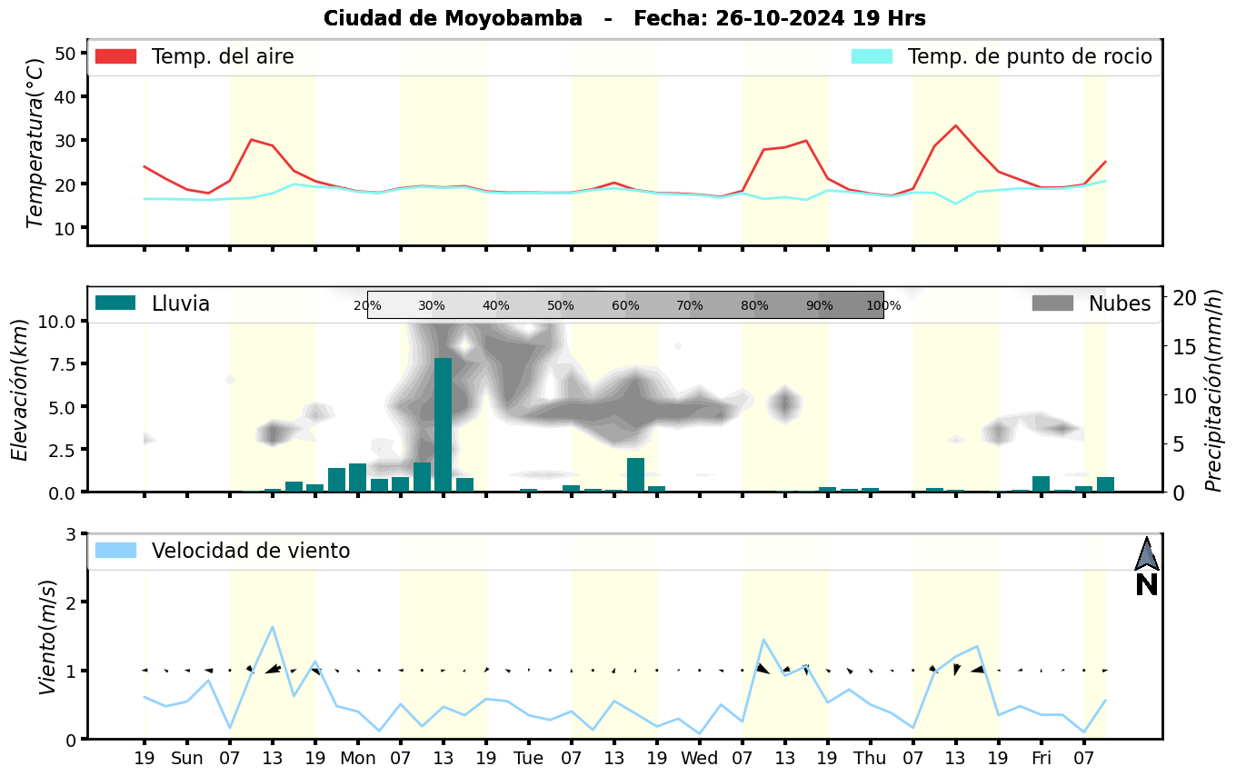 Meteorograma