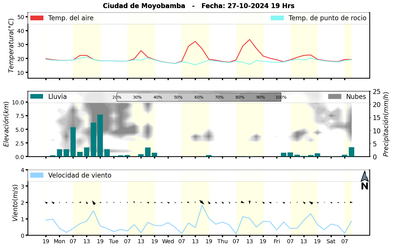 Meteorograma
