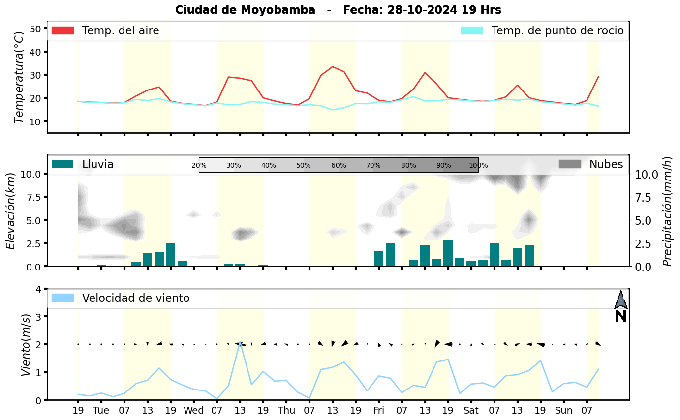 Meteorograma
