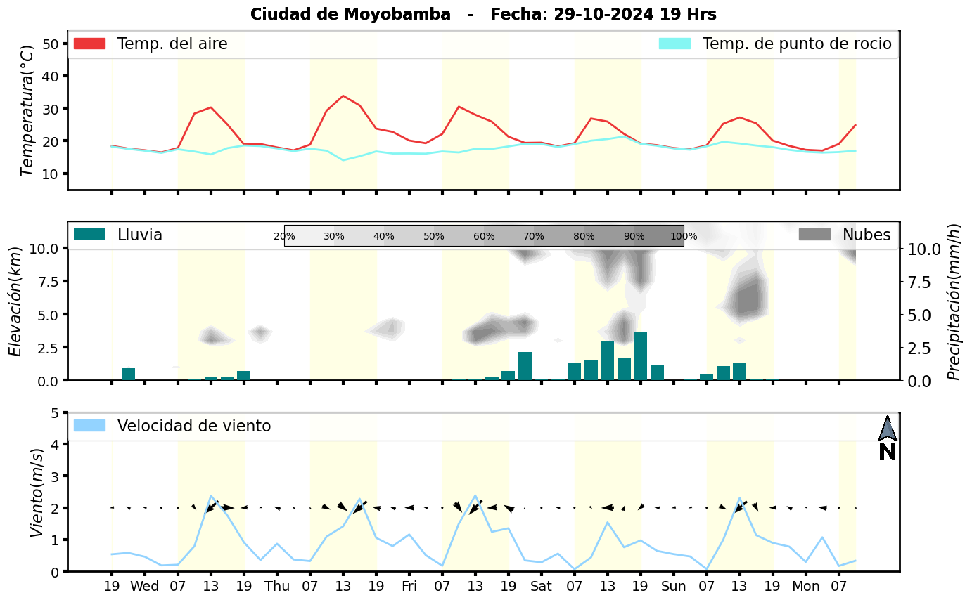 Meteorograma