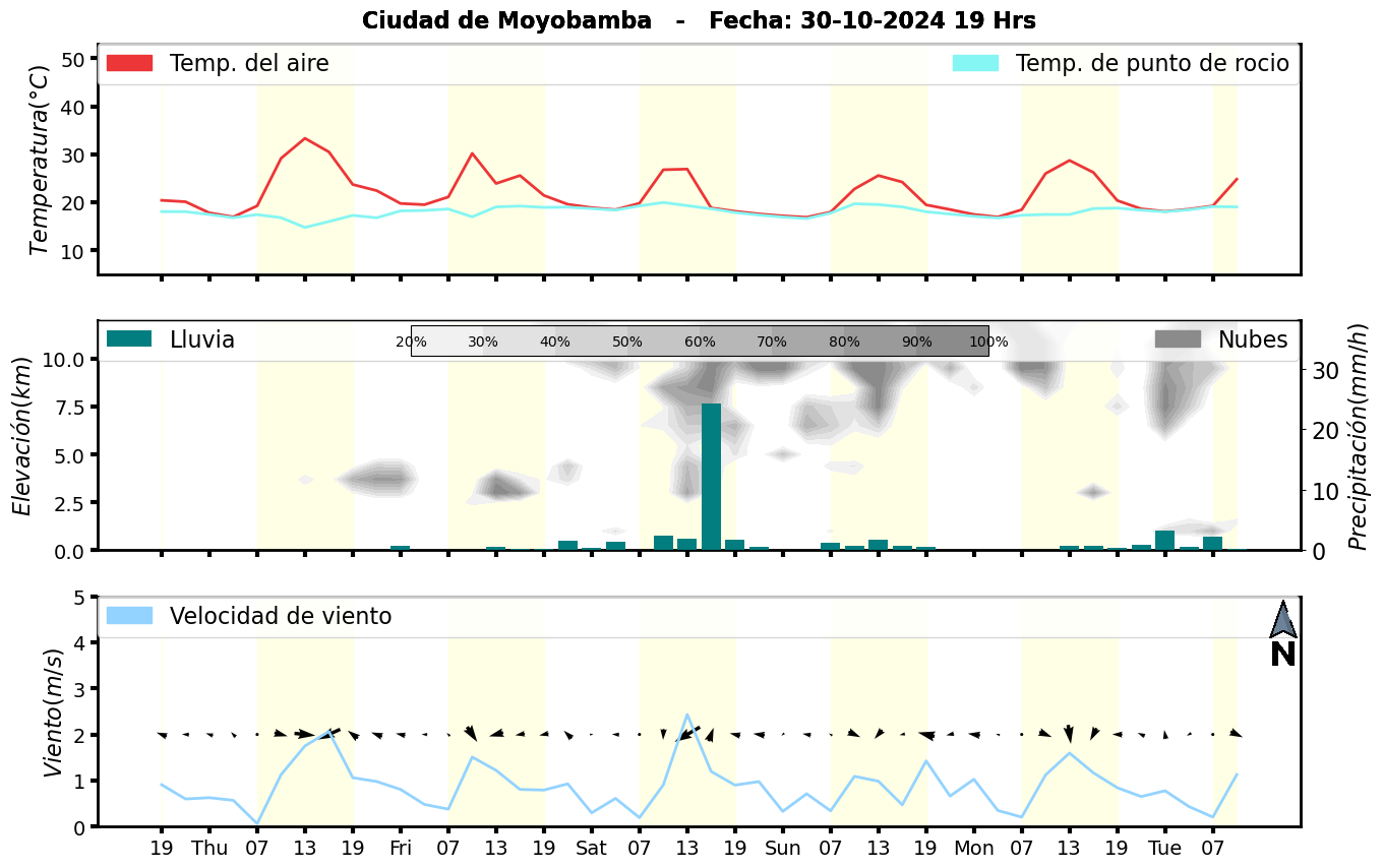Meteorograma