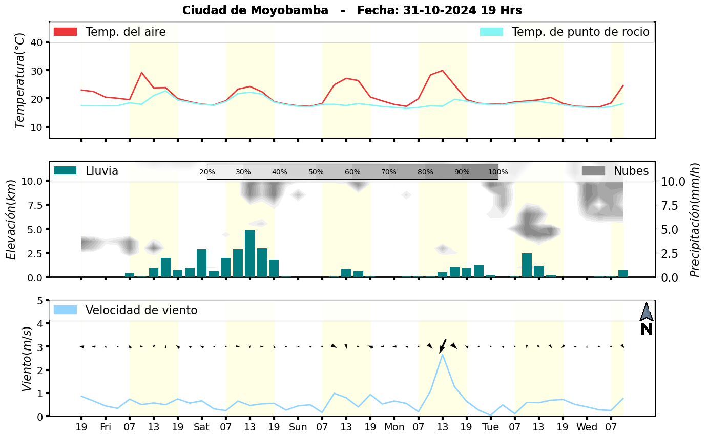 Meteorograma