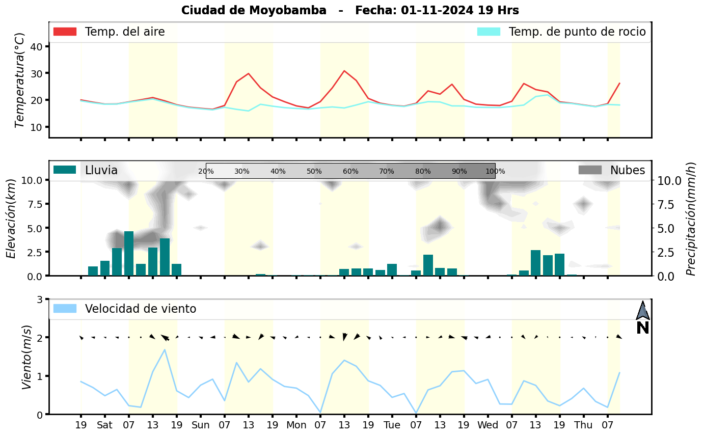 Meteorograma