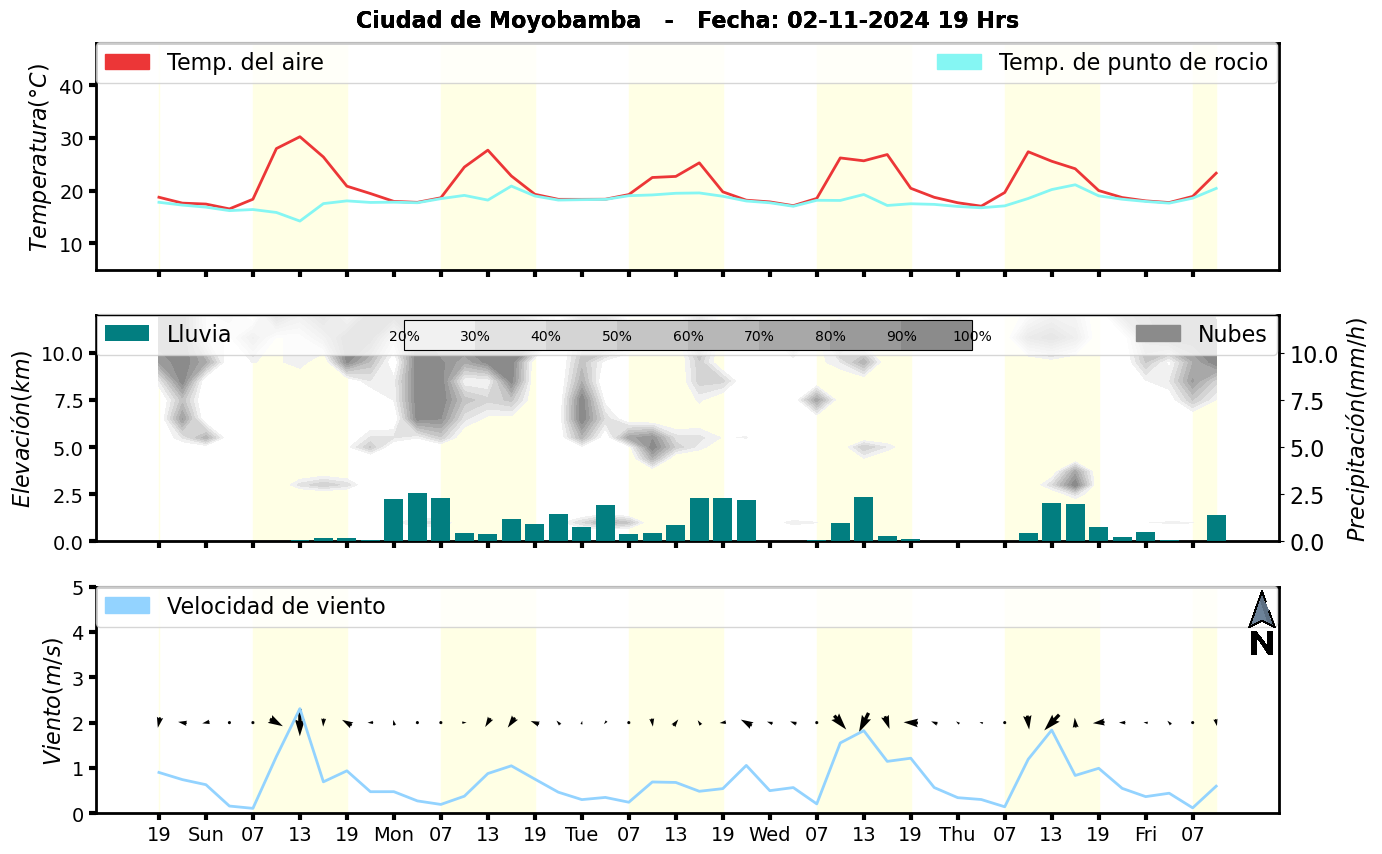 Meteorograma
