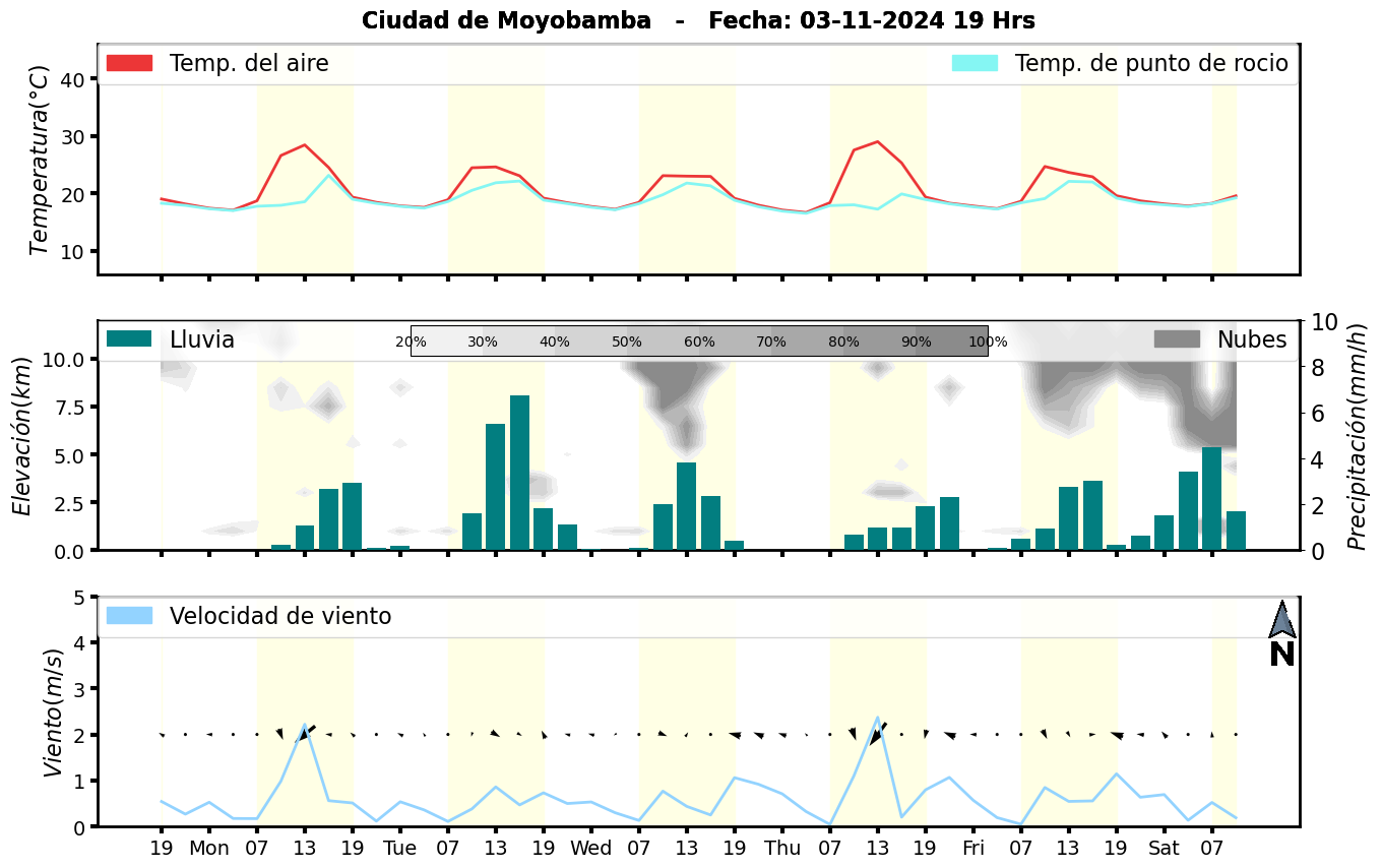 Meteorograma