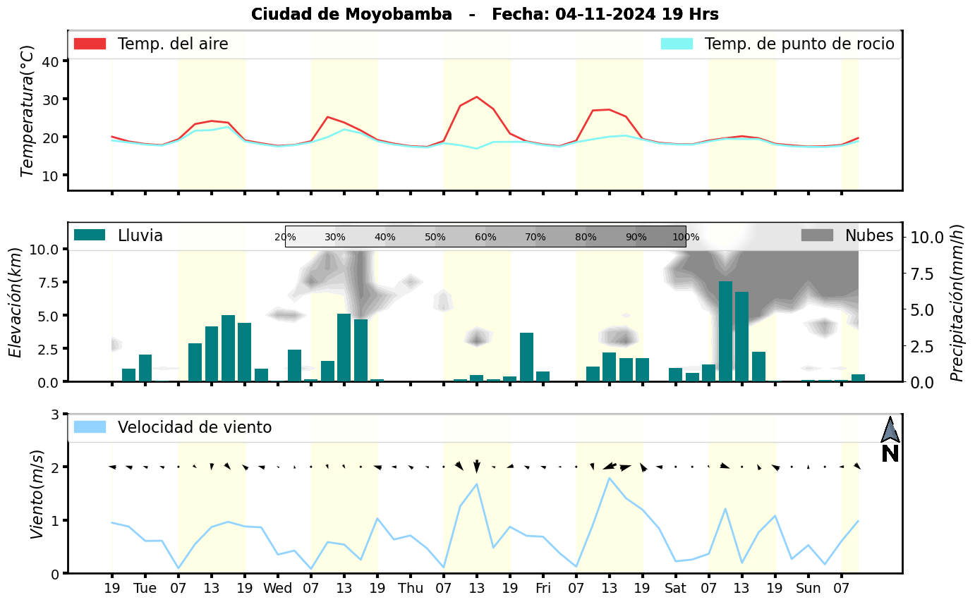 Meteorograma